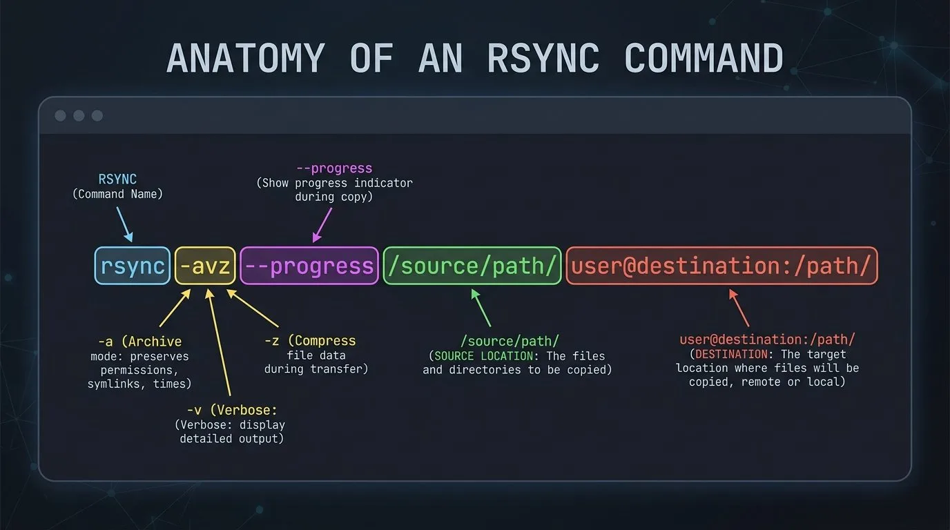 تشريح أمر rsync يُظهر معنى كل خيار: a و v و z و progress